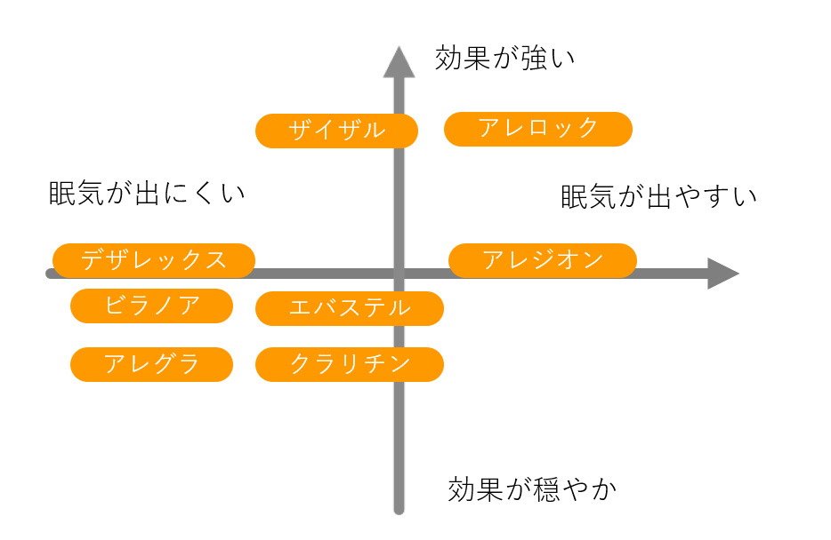 花粉症薬早見表